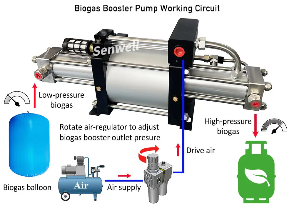 Biogas booster pump operation diagram
