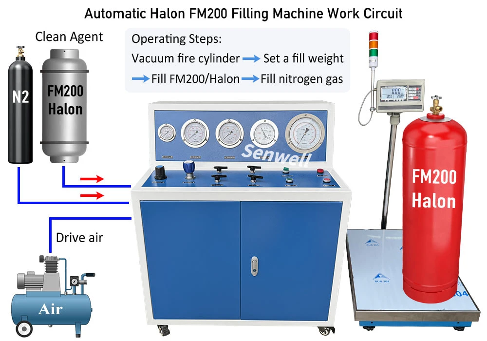 Operation digram of using a FM200 filling machine to refill FM200 or refill Halon
