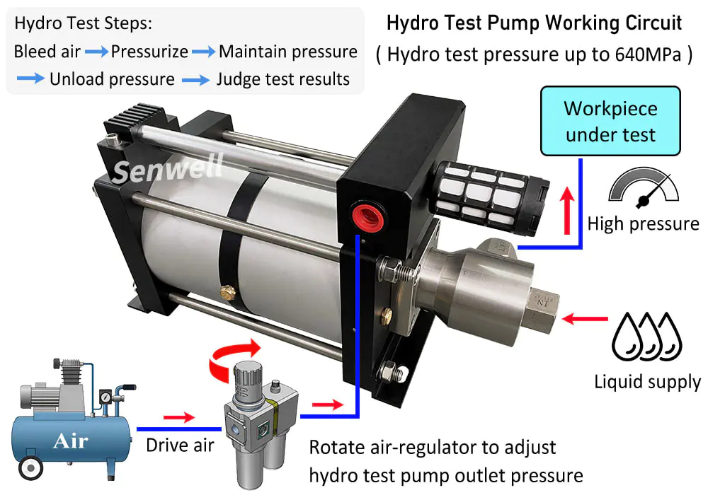 Hydro test pump operation diagram in hydrostatic test