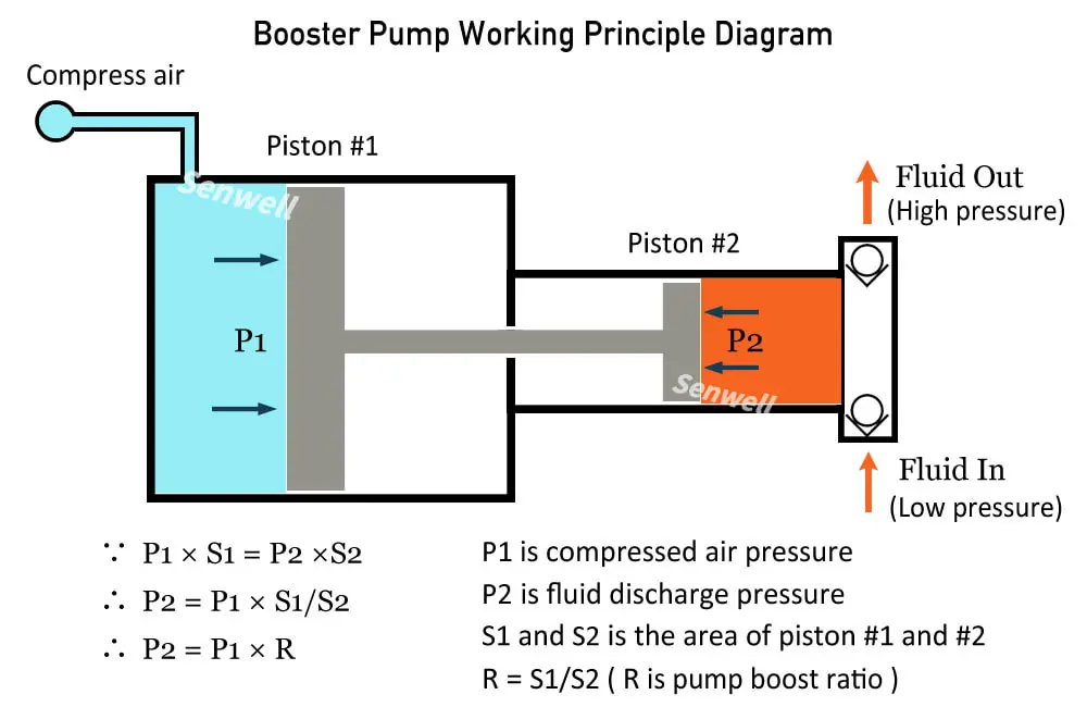 Booster pump working principle diagram