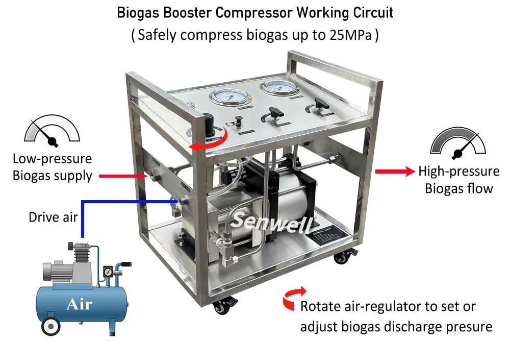 Biogas compressor operation diagram