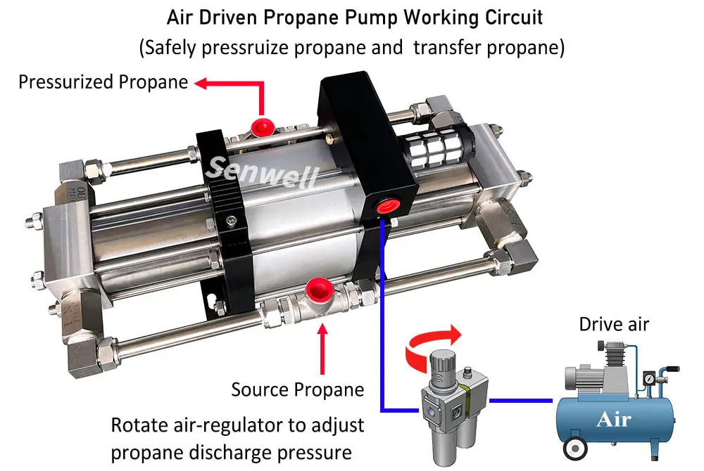 Air driven propane pump operation diagram