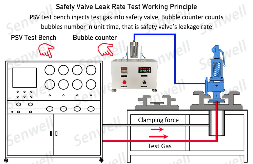 Safety valve sealing test and leakage rate test operation diagram