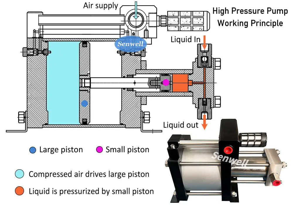 Pneumatic high pressure pump structure principle diagram