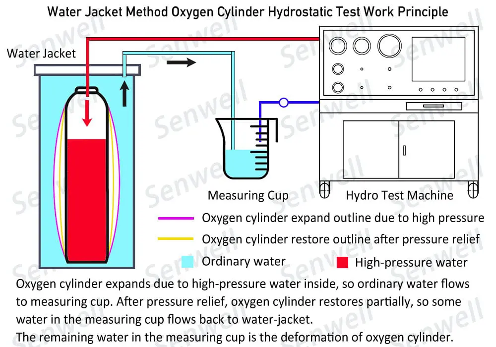 Oxygen cylinder hydrostatic test principle diagram